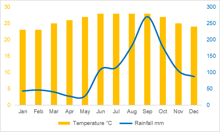 Average Temperature