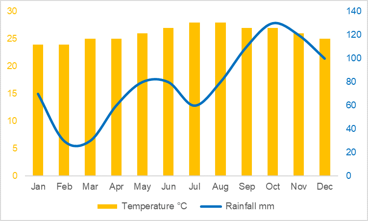 Average Temperature