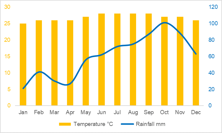 Average Temperature